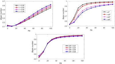 Numerical Computations of Entropy Generation and MHD Ferrofluid Filled in a Closed Wavy Configuration: Finite Element Based Study